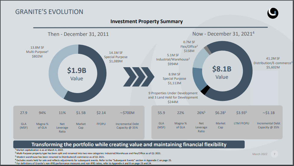 Month-to-month Dividend Inventory In Focus: Granite Actual Property