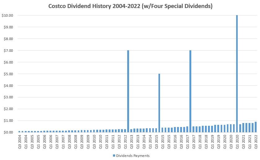 COST Dividends