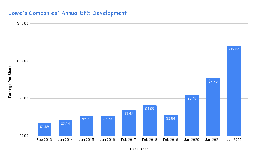 Blue Chip Stocks In Focus Lowe's Companies Inc. Sure Dividend