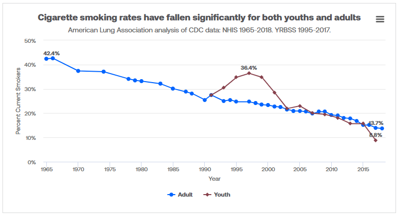 Cigarette Smoke Rates