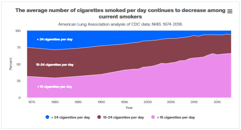 Average Cigarettes Smoked per Day