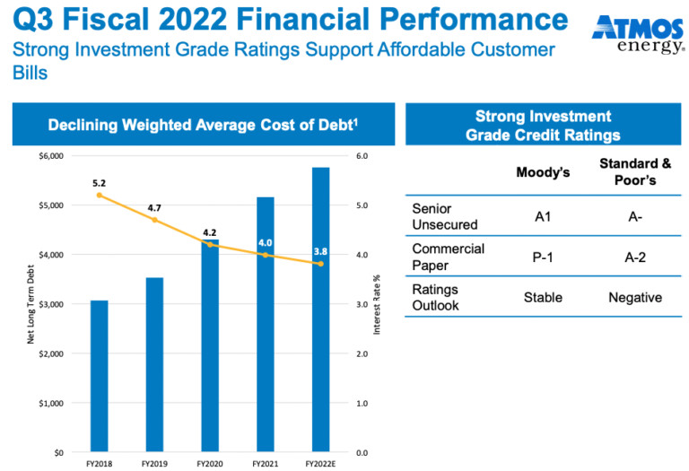 Q3 Fiscal 2022 Financial Performance ATMOS