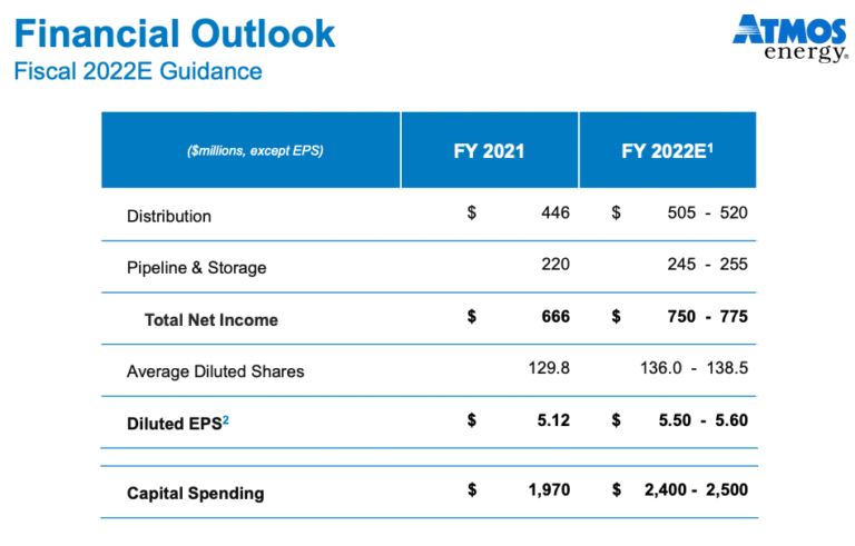 Fiscal 2022E Guidance