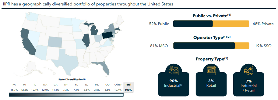 IIPR Properties