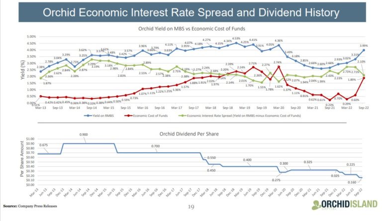 Orchid Economic Interest Rate Spread