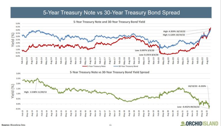 Orchid Island bond spread