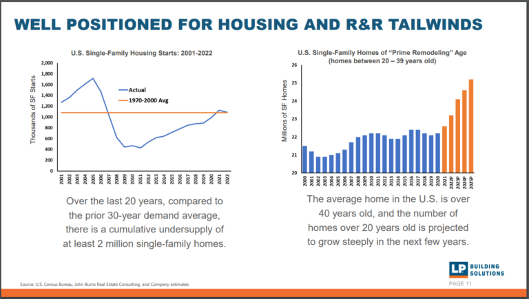 Housing and R&R Tailwinds