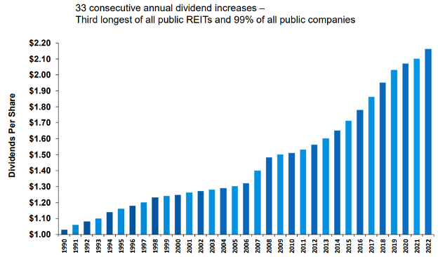 Dividend Yield Growth