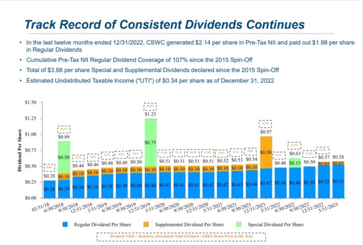 CSWC DIvidends e1675885408425