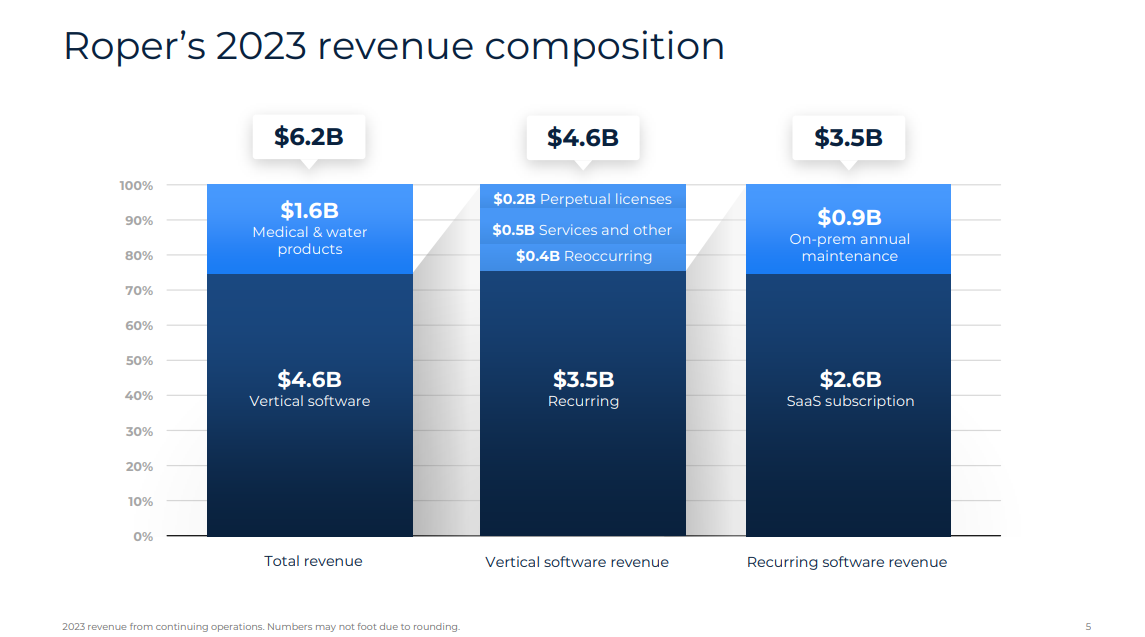 Dividend Aristocrats In Focus Roper Technologies