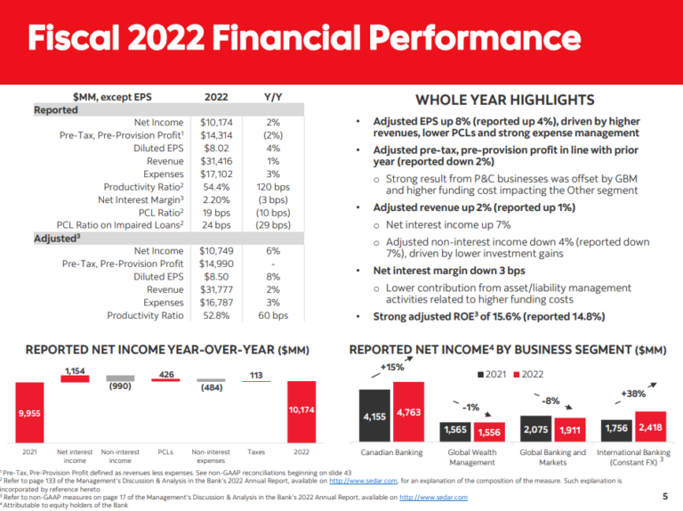 BNS Fiscal 2022 Financial Performance