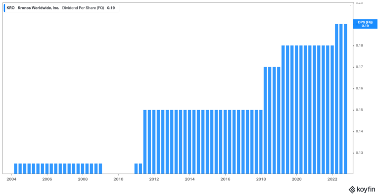KRO dividend per share