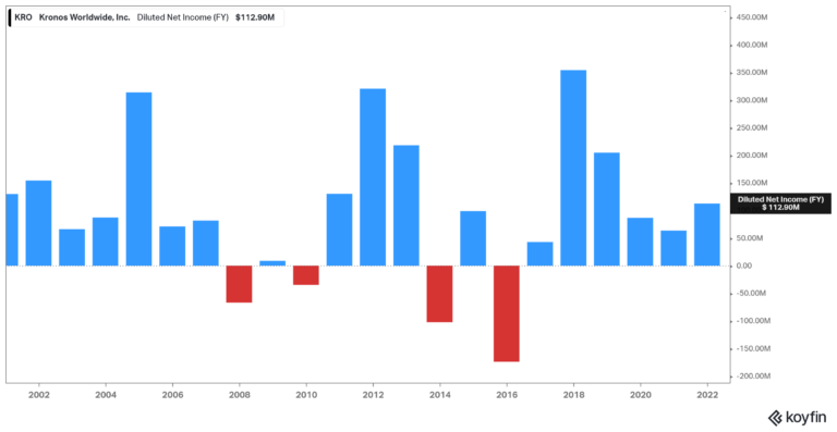 KRO Diluted Net Income