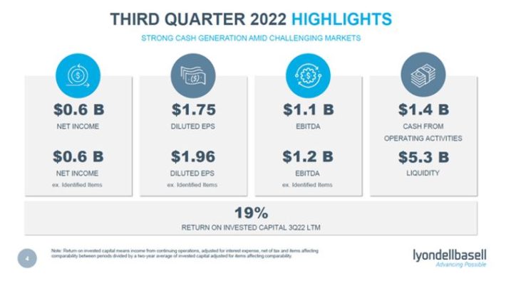 LYB Third Quarter 2022 Highlights