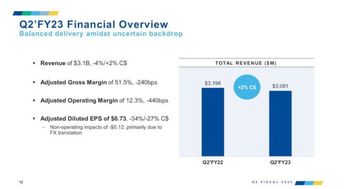 Q2' FY23 Financial Overview of VF