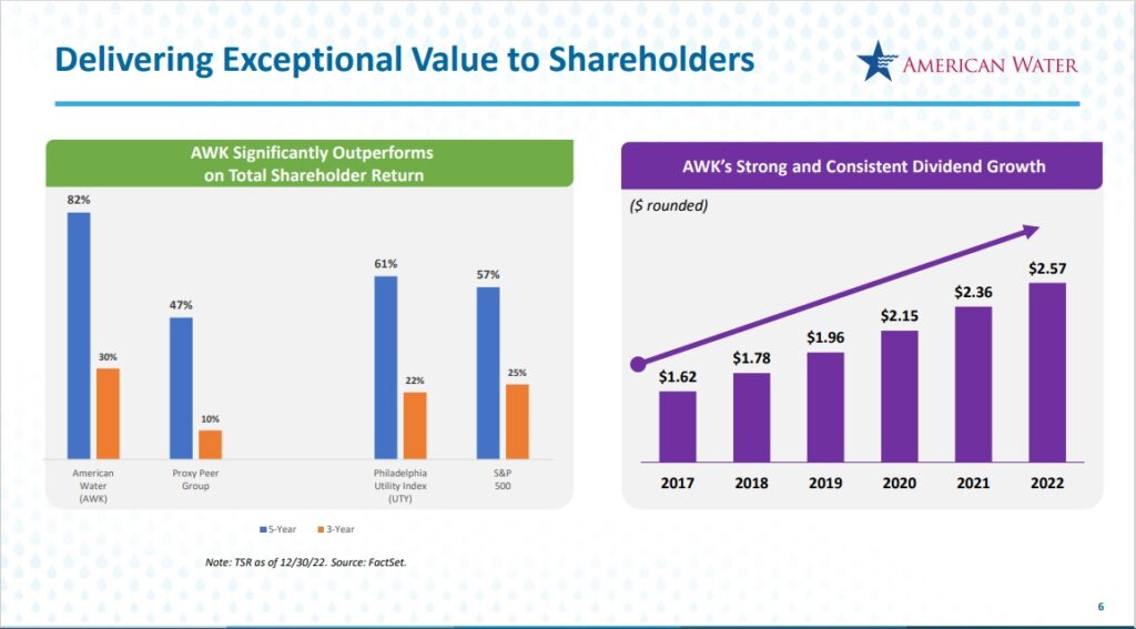 7 Best Water Stocks Buys Now 2023 List Of All 56 Profit From Clean