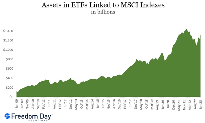 Assets In ETFs Linked To MSCI Index