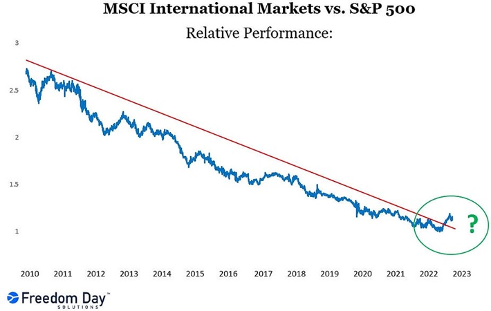 MSCI International Markest Versus S&P 500 Relative Performance