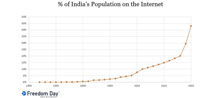 Percent Of India's Population On The Internet