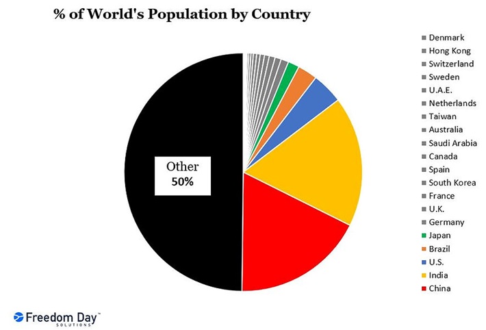 Percent Of World's Population By Country