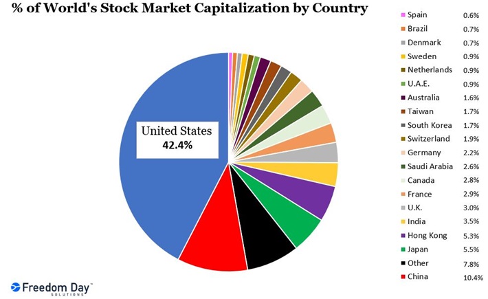 Percent Of World's Stock Market Capitalization By Country