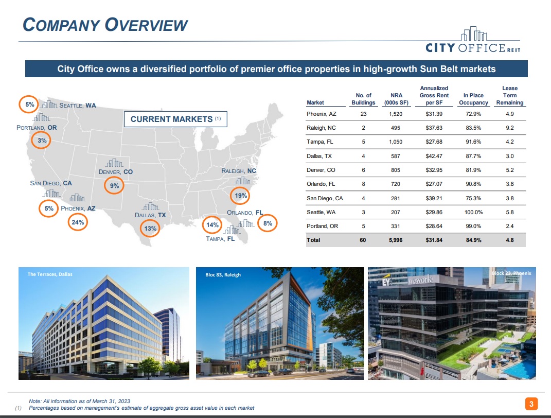 City Office Company Overview