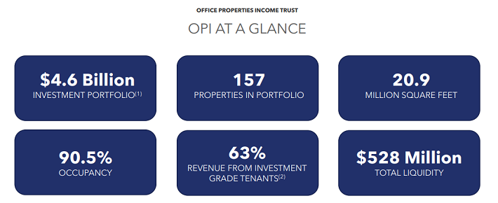 Office Properties Income Trust At A Glance