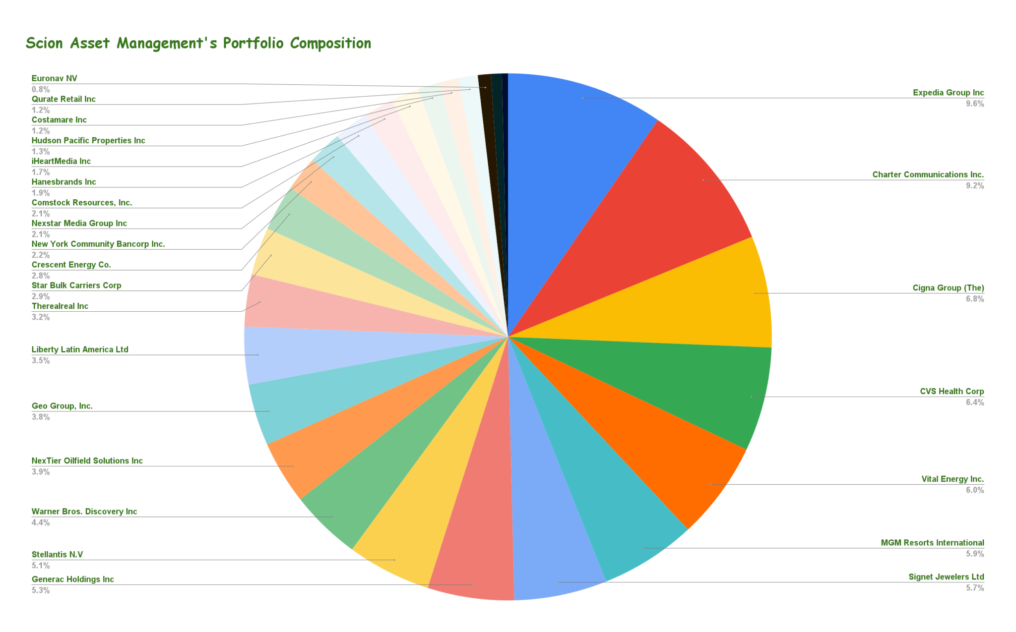 Scion Asset Management Michael Burry's 27 Stock Portfolio Analyzed