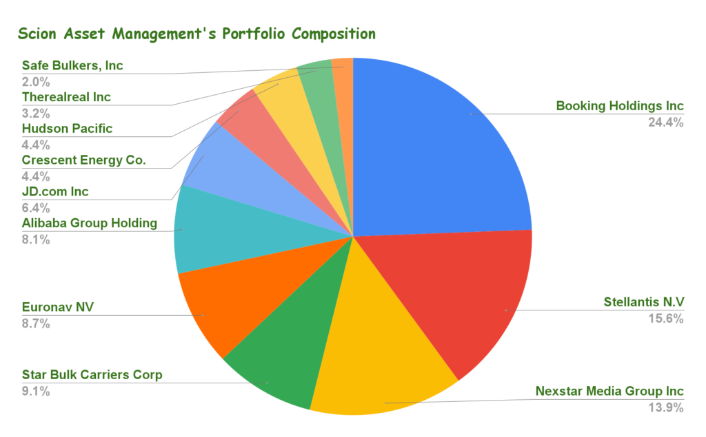 Scion Asset Management Michael Burry's 11 Stock Portfolio Analyzed