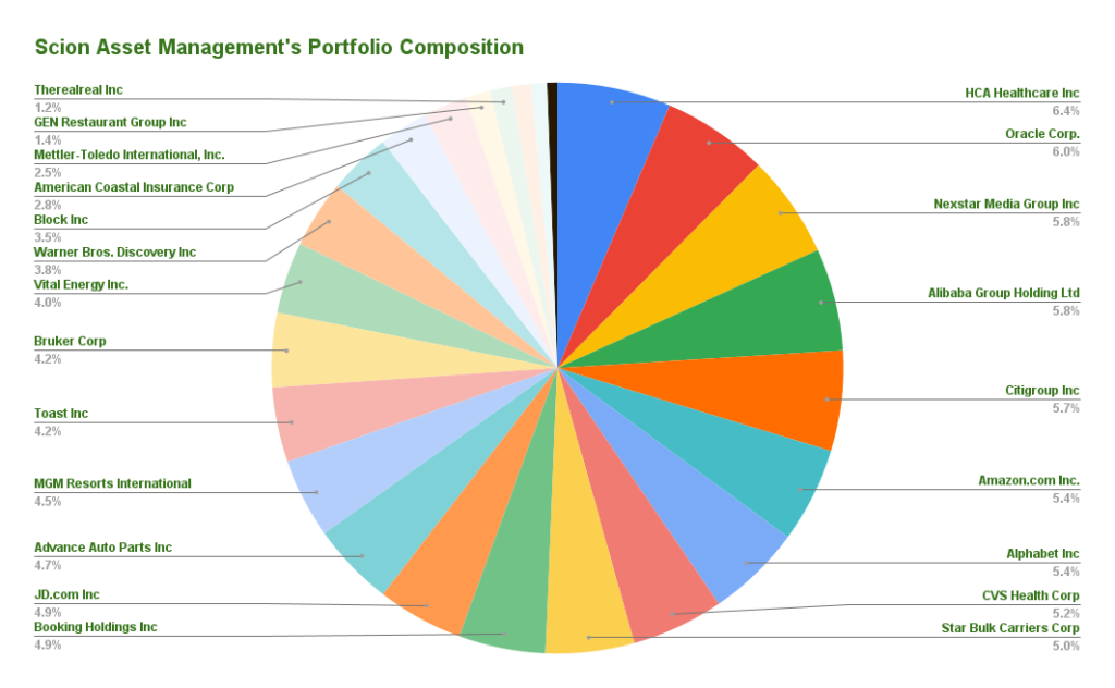Scion Asset Management Michael Burry's 25 Stock Portfolio Analyzed