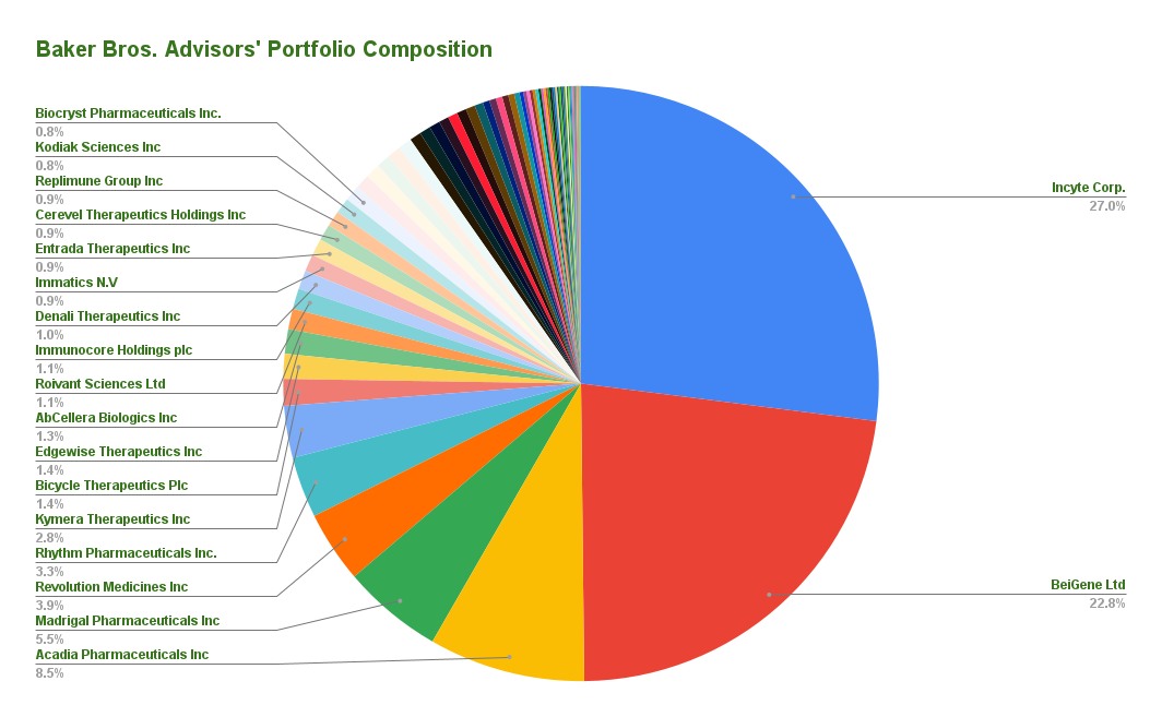 All 86 Baker Brothers Portfolio Stocks Current 2024 Holdings